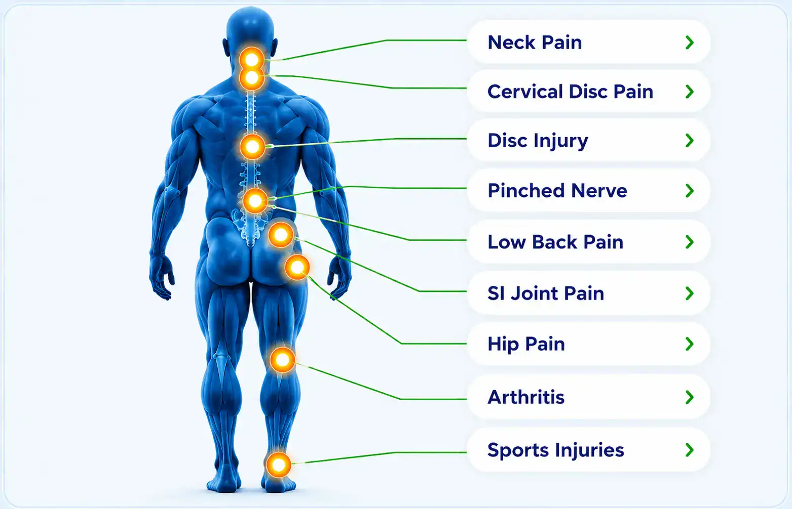 Back treatment areas: neck, cervical disc, disc injury, pinched nerve, low back, SI joint, hip, arthritis and sports injuries