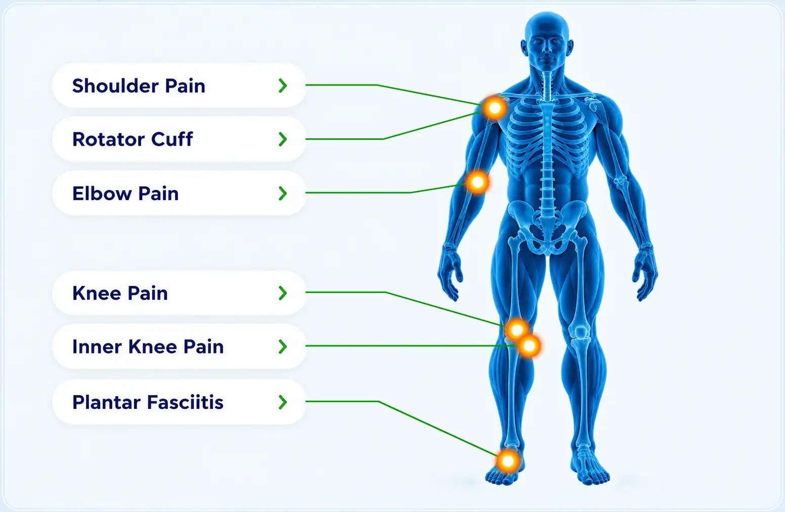 Front treatment areas: shoulder, rotator cuff, elbow, knee, inner knee and plantar fasciitis